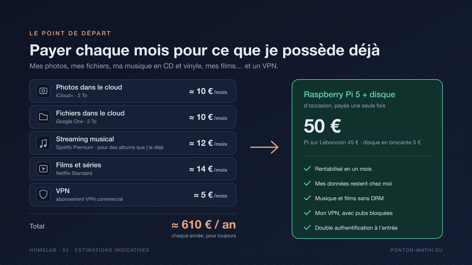 Comparaison : cinq abonnements (cloud, streaming musical et vidéo, VPN), environ 610 € par an, contre un Raspberry Pi 5 d'occasion et un disque de brocante, 50 € une fois