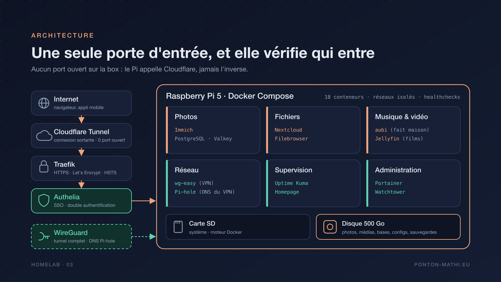 Schéma d'architecture : Internet, tunnel Cloudflare, Traefik, Authelia, puis le Raspberry Pi 5 et ses services Docker ; accès VPN WireGuard en parallèle