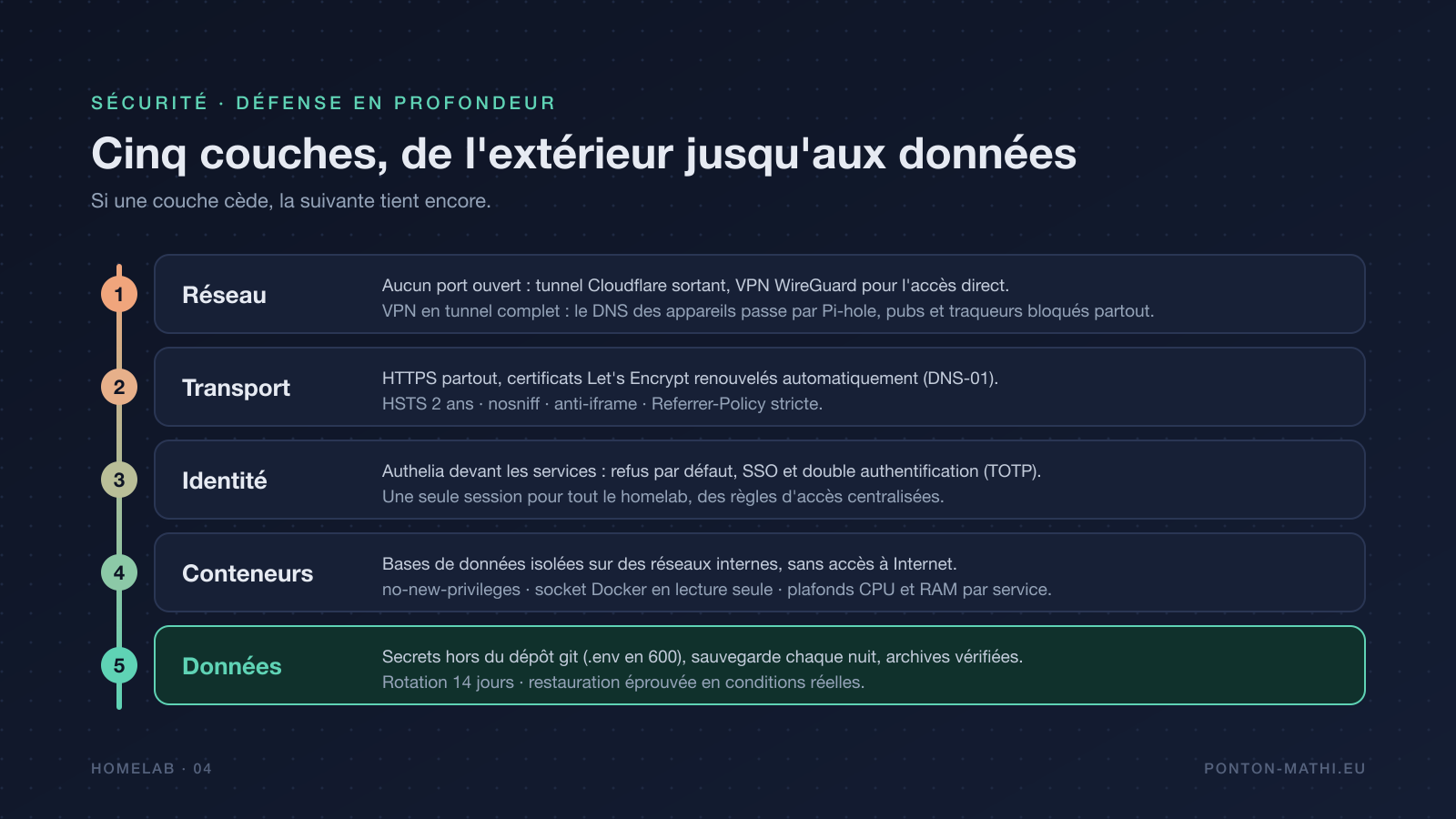 Les cinq couches de sécurité : réseau, transport, identité, conteneurs, données