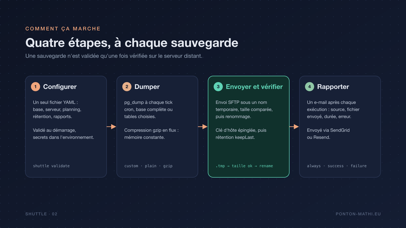 Les quatre étapes de Shuttle : configurer, dumper, envoyer et vérifier, rapporter